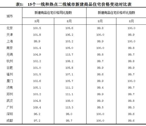 2017年9月份，15個一線和熱點二線城市新建商品住宅價格變動對比表。圖片來源：國家統(tǒng)計局官網(wǎng)